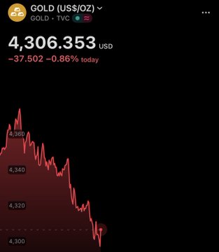 A mobile finance app screen showing the price of Gold (US$/OZ) at $4,306.353 USD, down 37.502 or 0.86% for the day, accompanied by a red downward-trending chart.