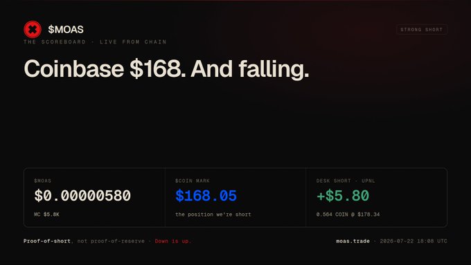 A dark-themed financial dashboard from '$MOAS - THE SCOREBOARD - LIVE FROM CHAIN' showing 'Coinbase $168. And falling.' with metrics including $MOAS at $0.00000580, a coin rank of $168.05, and desk short up $5.80.