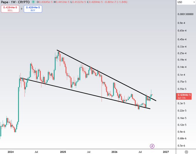 A weekly candlestick chart for 'Pepe · 1W · CRYPTO' showing a descending channel pattern in black lines, with prices in USD ranging from 0.9e-6 to 0.0001300000 and a current value of 0.42844e-5 (-1.84%).