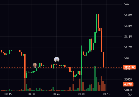 A candlestick chart showing volatile price action between $600K and $2M, peaking near $1.9M around 01:10 before a sharp decline, with the current price marked at $825.9K and volume spiking heavily during the recent sell-off. The trader briefly held profit on a base coin during the midday consolidation near $1M, only to watch the price surge and then crash back down to their entry zone.