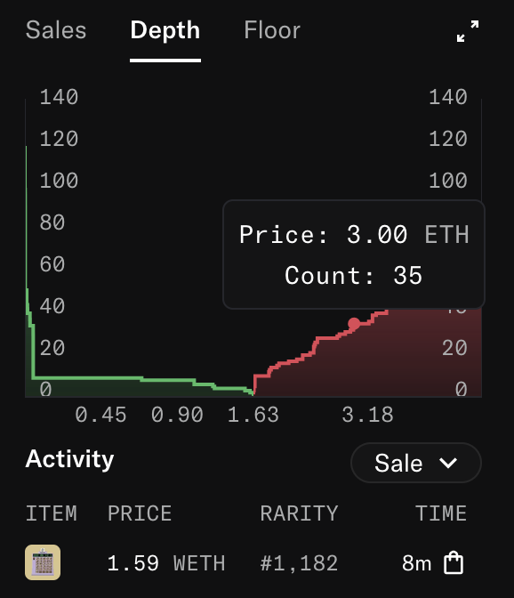 A cryptocurrency order book depth chart showing Price: 3.00 ETH with a Count of 35, featuring green and red volume bars and a recent sale activity listing an item at 1.59 WETH.