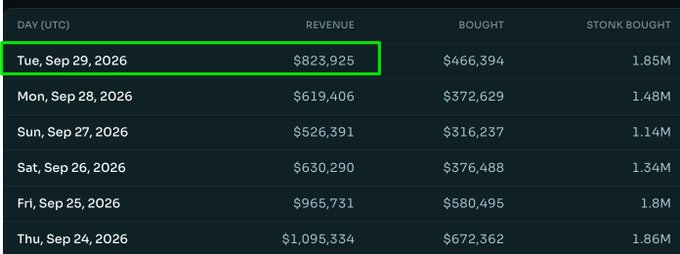 A daily revenue table highlights Tuesday, Sep 29, 2026 with $823,925 in revenue and $466,394 bought, showing recent daily performance in the $500K–$1M range rather than consistently hitting the $1M mark, which counters the post's claim that $STONK is "back to doing $1M revenue days."