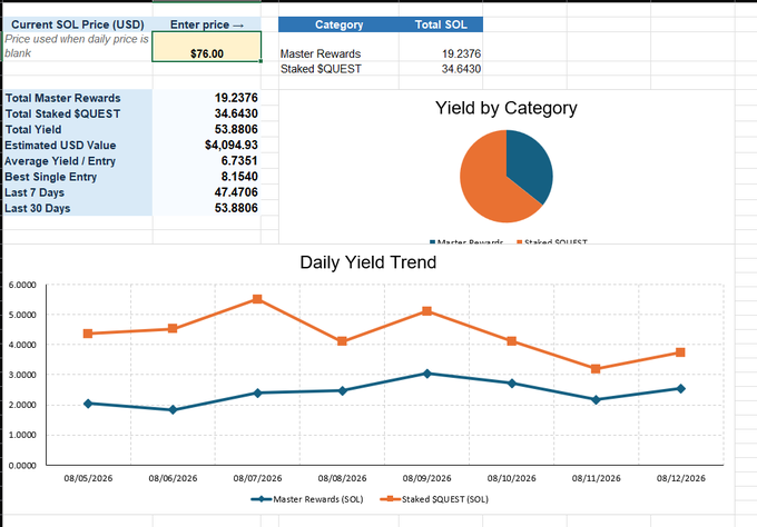 This image shows a SOL yield tracking dashboard with an enter price of $76.00, displaying a Total Yield of 53.8806 SOL and an Estimated USD Value of $4,094.93, broken down into 19.2376 Master Rewards and 34.6430 Staked SQUEST. A pie chart and a Daily Yield Trend line graph (from 08/05/2026 to 08/12/2026) visualize the yield distribution across categories, supporting the post's message about the long-term value of holding these assets relative to their original 1 SOL mint cost.