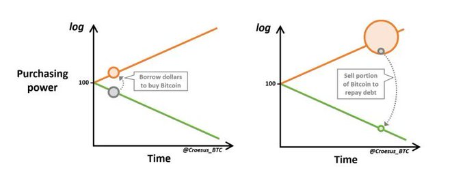 Two graphs from @Croesus_BTC illustrate a Bitcoin purchasing strategy on logarithmic scales, showing 'Borrow dollars to buy Bitcoin' on the left and 'Sell portion of Bitcoin to repay debt' on the right, depicting purchasing power trends over time.