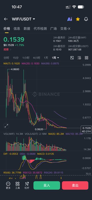 A Binance trading chart for WIF/USDT showing the price at 0.1539 USD (+1.79%), with a significant downtrend from highs near 4.86 over a 1-week view.