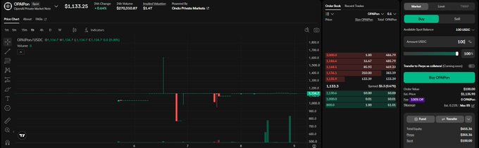 A cryptocurrency trading platform displays the OPADPerp order book for Ondo Perps, showing a current price of $1,133.25 with a 24-hour change of +0.04% and +$0.25, trading at 0.2167% premium. The chart features a candlestick pattern with various bid and ask orders ranging from $1,133.2 to $1,135.1, illustrating the onchain spot order book for the new OpenAI Private Markets Note (OPAI) market discussed in the post.