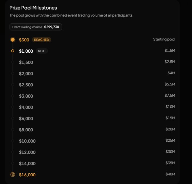 Prize Pool Milestones chart showing trading volume tiers from $300 (reached) up to $16,000 with corresponding prize pools ranging from $1.5M to $40M.