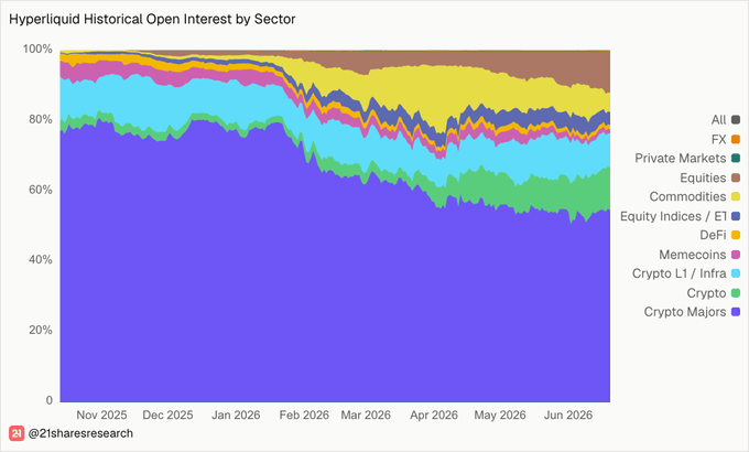Stacked area chart titled 'Hyperliquid Historical Open Interest by Sector' showing the distribution of open interest across sectors like Crypto Majors, Crypto L1/Infrastructure, Memecoins, Commodities, Equities, and DeFi from November 2025 to June 2026.