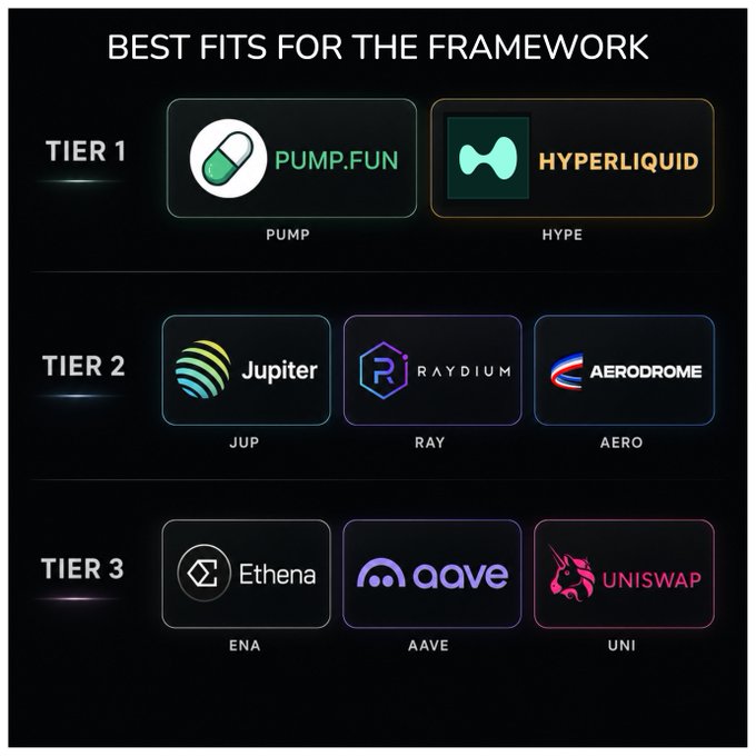 A graphic titled 'BEST FITS FOR THE FRAMEWORK' listing crypto tokens in tiers: Tier 1 (PUMP, HYPE), Tier 2 (JUP, RAY, AERO), and Tier 3 (ENA, AAVE, UNI).