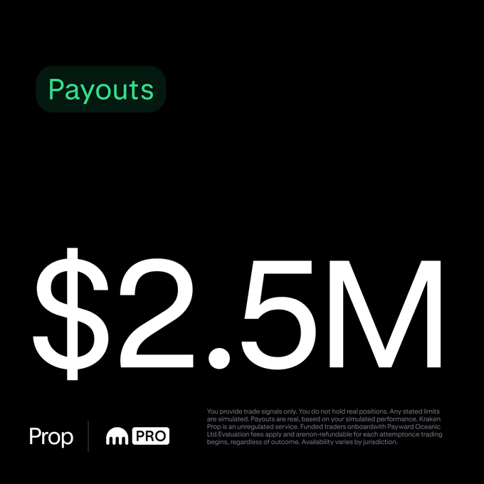 A promotional graphic for Kraken Prop displays "$2.5M" in large white text under a green "Payouts" badge, with the Prop and Kraken Pro logos at the bottom. The image visualizes the "$2.5M and counting" milestone mentioned in the post, highlighting how much Kraken Prop has paid traders since May.