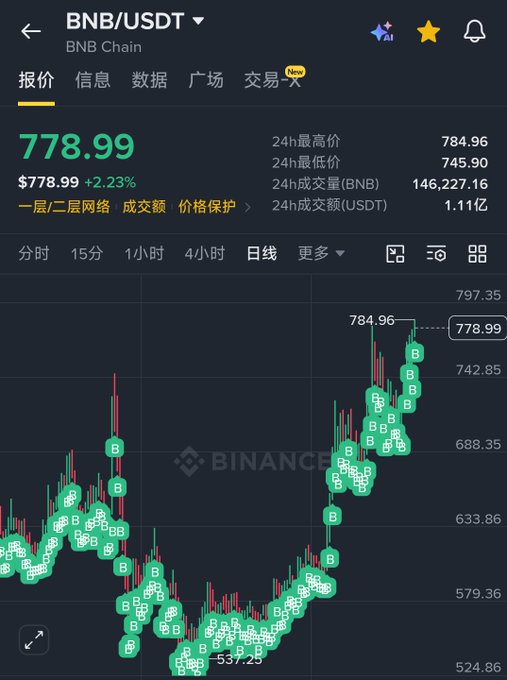 A Binance trading chart showing BNB/USDT priced at $778.99, up 2.23%, with a daily candlestick chart displaying buy signals and 24h high of $784.96.