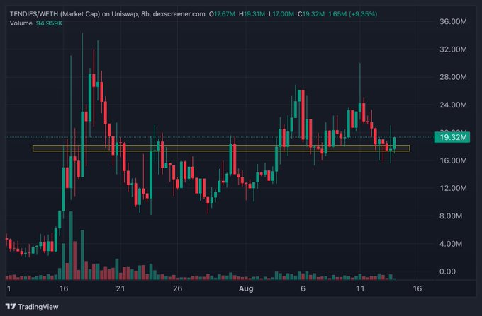 A TradingView candlestick chart showing TENDIES/WETH market cap on Uniswap at $19.31M with an 8-hour timeframe, displaying price action between approximately $8M and $32M over the period from mid-July to mid-August.
