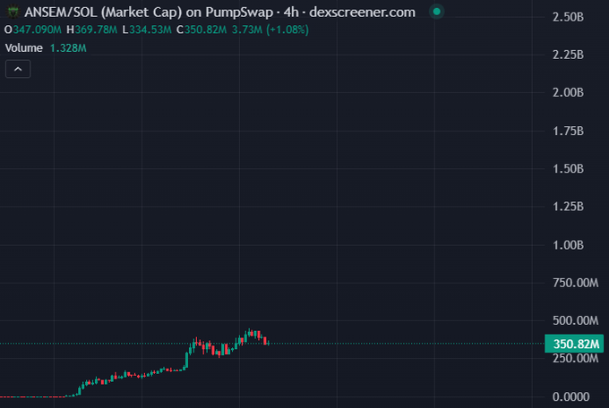 A 4-hour DexScreener chart of ANSEM/SOL on PumpSwap showing a market cap of $350.82M (+1.08%) with a strong upward trend and recent highs near $500M, supporting the bullish sentiment that the token is poised for significant movement.