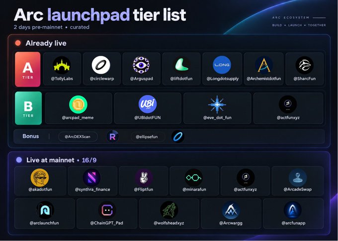 An 'Arc launchpad tier list' graphic from Arc Ecosystem displaying projects in A tier (Tolylabs, circlewarp, Arguspad, liftdoftun, LongdotSupply, Archemistdotfun, SharcFun), B tier (arcpad_meme, UBIdotFUN, eve_dot_fun, actfunxyz), and those 'Live at mainnet' including akadotfun, synthra_finance, Flipitfun, and others.
