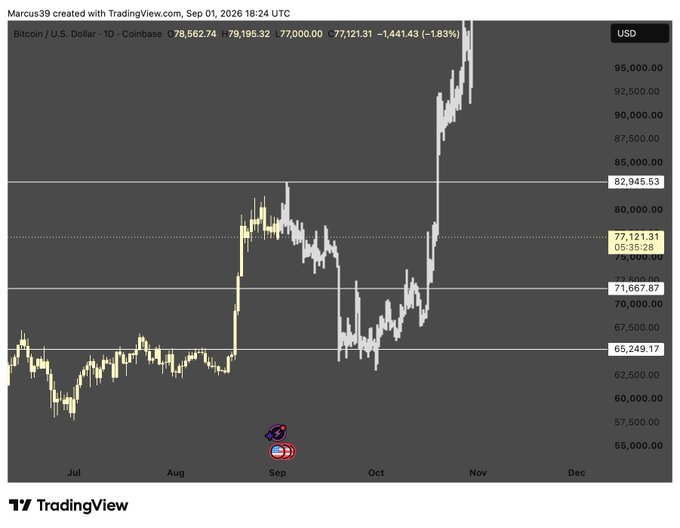 A Bitcoin/USD daily candlestick chart from TradingView (timestamped September 1, 2026) showing BTC trading at ~$77,121 with a sharp recent rally pushing toward $95,000, alongside key support/resistance levels marked at $82,945, $75,209, $71,667, and $65,249—reflecting the post's note about elevated volume accompanying this volatile price action.