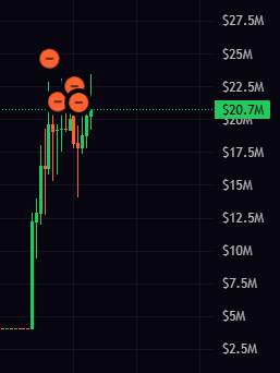 The image displays a candlestick chart showing a sharp upward price movement with several red bearish indicators (circles with minus signs) clustered near the $20.7M level, suggesting a local top or rejection point before potential profit-taking. The post's reference to "$ANSEM daily candle to $1B" aligns with the chart's dramatic price spike, which, despite the bearish signals, hints at the memecoin's rapid ascent toward the ambitious billion-dollar target.