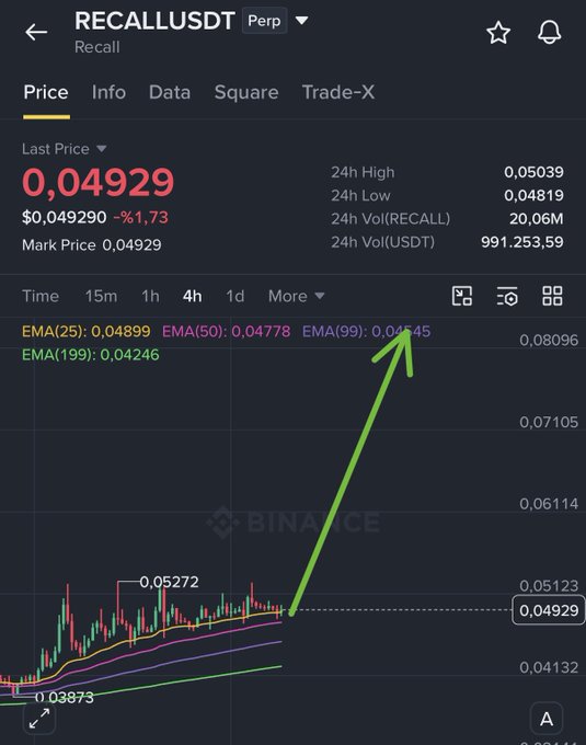 Binance perpetual chart for $RECALL/USDT showing a 4h candle view with an EMAs setup (EMA25 at 0.04899, EMA50 at 0.04778, EMA99 at 0.04945, EMA199 at 0.04246), where the price is currently sitting at 0.04929 — right within the suggested long entry zone of 0.04920–0.051 from the post, supporting the bullish trade idea targeting 0.06, 0.07, 0.08, and 0.10.