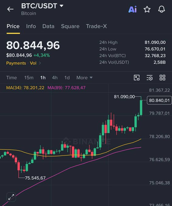 A Binance mobile app screenshot showing the BTC/USDT (Bitcoin) trading chart at a price of $80,844.96, up 4.34%, with a 24h high of $81,090.00 and moving averages (MA 34 and MA 89) plotted on the candlestick chart.