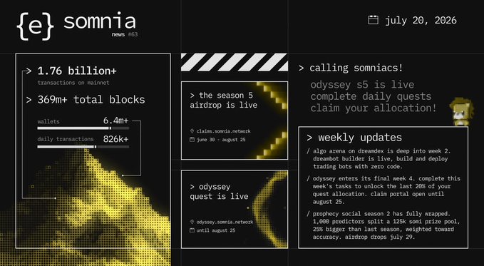 A weekly Somnia ecosystem newsletter dated July 20, 2026, highlighting 1.76 billion+ mainnet transactions, 369M+ total blocks, 6.4M+ wallets, and 826K+ daily transactions, alongside updates that the Season 5 airdrop and Odyssey quest are live, with Algo Arena on dreamDEX deep into Week 2 of an eight-week competition where dreamBot Builder is now live for zero-code trading bot deployment.