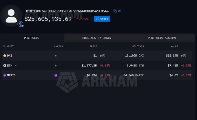 A screenshot from Arkham showing the crypto wallet's holdings by chain, displaying a balance of $25,605,935.69 across DAI ($18.19M), ETH ($7.41M), and MATIC ($4.82), illustrating the assets that remained after a $25.6 million phishing attack that swapped stolen tokens into DAI and ETH.