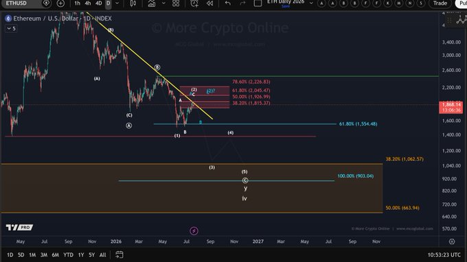 The image shows a daily candlestick chart of Ethereum against the U.S. Dollar (ETH/USD) from the "More Crypto Online" platform, featuring an Elliott Wave analysis with labeled points (1-5, A-C, i-v) and Fibonacci retracement levels at 78.60% (2,226.83), 61.80% (2,045.47), 50.00% (1,926.99), 38.20% (1,815.37), and 61.80% (1,554.48), with the current price around 1,886.13. It relates to the post by illustrating the potential bottoming structure for Ethereum, suggesting whether ETH might establish its bear market low ahead of Bitcoin.