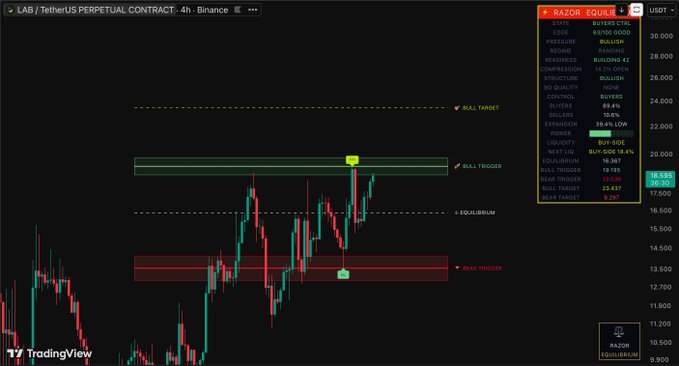 A TradingView 4-hour chart for the LAB/USDT perpetual contract on Binance shows a "RAZOR" bullish setup with a +620,000 edge score, displaying a buy-side structure at 18.567 with a bull trigger around 20,700, a target of 23,437, and a buy trigger near 14,000—aligning with the "$LAB" trading call indicating a bullish long position.