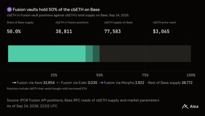 A chart titled 'Fusion vaults hold 50% of the cbETH on Base' showing cbETH in Fusion positions (38,811) against cbETH total supply on Base (77,583), with cbETH price at $3,065, dated Sep 24, 2026.