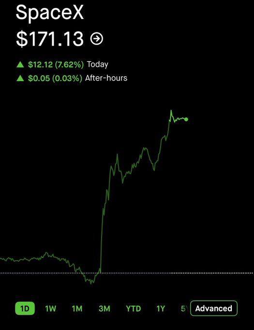 A stock chart for SpaceX showing a price of $171.13, up $12.12 (7.62%) today, with a sharp upward trend on the 3-month view.