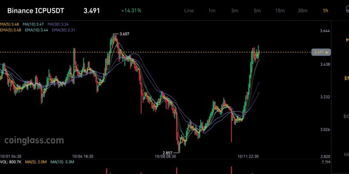 A candlestick chart from Coinglass showing the Binance ICPUSDT price at 3.491, up 14.31%, with a 1-hour timeframe.