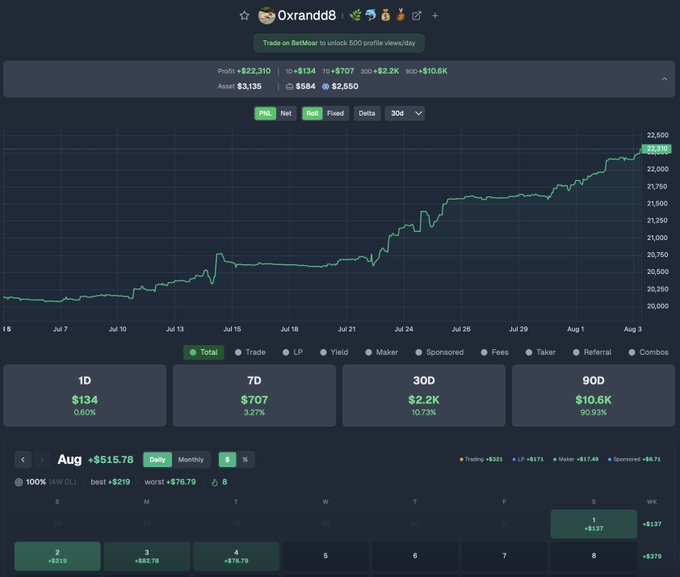 A trading dashboard for user Oxrand8 showing a profit of +$22,310 with a 30D gain of $2.2K (10.73%) and 90D gain of $10.6K (90.93%).