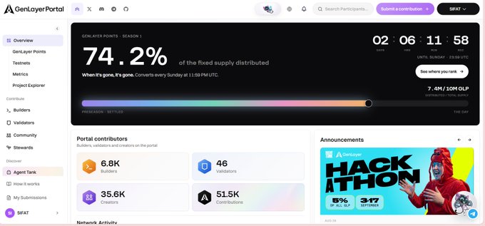 Screenshot of the GenLayer Portal dashboard showing '74.2% of the fixed supply distributed' for GenLayer Points Season 1, with 6.8K builders, 46 validators, and 51.5K contributors.