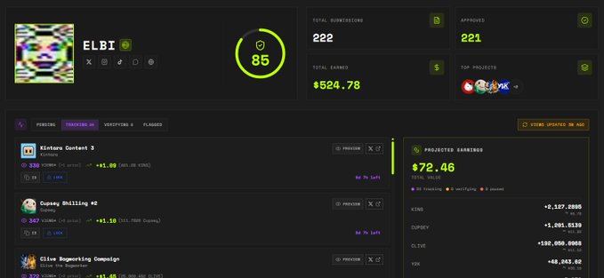 A user profile dashboard for 'ELBI' shows a score of 85, with 222 total submissions, 221 approved, and ₲524.78 earned from projects like 'Kintaro Content 3' and 'Cupsay Shilling #2'.