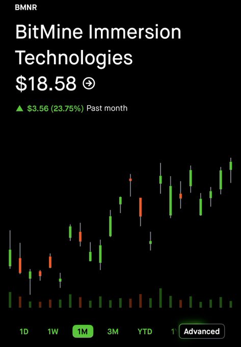 A stock chart for BitMine Immersion Technologies (ticker BMNR) showing a price of $18.58, up $3.56 (23.75%) over the past month on a 1M view.