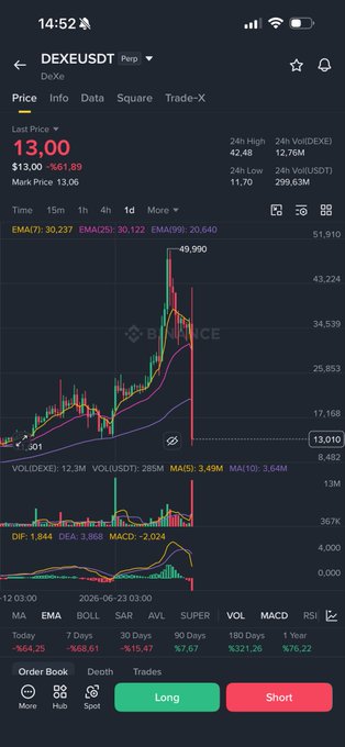 A cryptocurrency trading app screenshot showing DEX/USDT price chart at $13.00, down 96.89%, with 24-hour volume of 299.63M and a dramatic price decline visible on the candlestick chart.