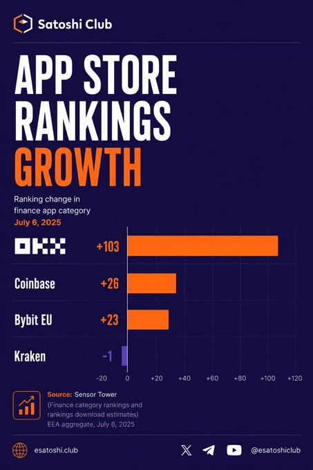 The image is a bar chart from Satoshi Club titled "APP STORE RANKINGS GROWTH," showing finance app category ranking changes on July 6, 2025, with OKX leading at +103, followed by Coinbase (+26) and Bybit EU (+23), while Kraken slipped by -1.

The chart directly visualizes the post's observation about MiCA's impact in the EU, quantifying the ranking surges of OKX (+103), Coinbase (+26), and Bybit EU (+23) against Kraken's minor decline (-1).