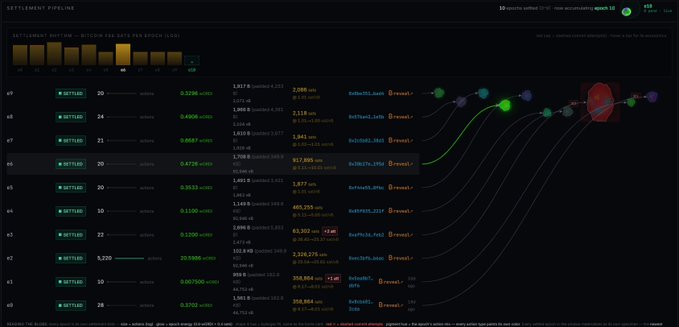 A dark-themed blockchain settlement pipeline dashboard from etch.market displaying 36 queued Ordinals calls (epoch 32), with a list of transactions featuring "SETTLED" status, ticket IDs, and BITCOIN-USD prices (ranging from ~$25,298 to $358,664), alongside a Sankey-style flow diagram on the right tracking trades from inscriptions like OrdinalsUS, OrdinalsUS_big, and PUPGPGPGP_2021. The interface illustrates the speculative crypto trading the post describes, showing real-time settlement data and order flows for various Bitcoin Ordinals and BRC-20 tokens.