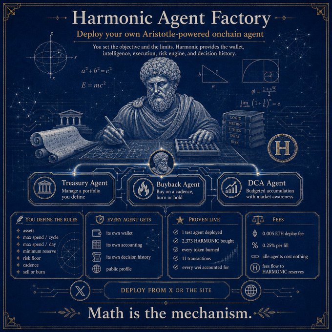 A vintage-style infographic promoting the "Harmonic Agent Factory," featuring an illustration of Aristotle surrounded by mathematical formulas like E=mc² and a²+b²=c². The layout highlights three live agent types—Treasury Agent, Buyback Agent, and DCA Agent—along with stats like "2,373 HARMONIC bought," "11 transactions," and a "0.005 ETH deploy fee," with the tagline "Math is the mechanism."