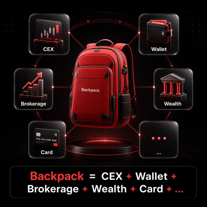 A promotional graphic for Backpack crypto wallet, showing a red backpack surrounded by icons labeled 'CEX', 'Wallet', 'Brokerage', 'Wealth', and 'Card'. Text below reads: 'Backpack = CEX + Wallet + Brokerage + Wealth + Card + ...'