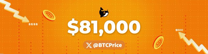 A bold orange graphic displays "Bitcoin Price: $81,000" in large white text, featuring a Bitcoin logo, decorative coin icons, and downward-pointing zigzag arrows against a dotted grid background, visually emphasizing the price level highlighted in the post.
