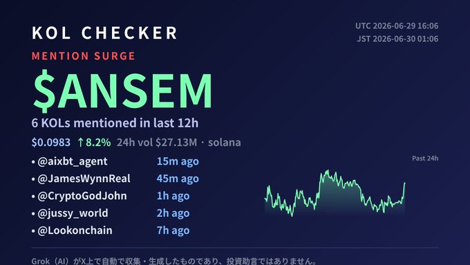 A dark-themed dashboard titled "KOL CHECKER - MENTION SURGE" displays data for the Solana token $ANSEM, showing 6 KOL mentions in the last 12 hours, a price of $0.0983 (up 8.2%), and 24-hour trading volume of $27.13M, alongside a list of mentioning accounts (@aixbt_agent, @JamesWynnReal, @CryptoGodJohn, @jussy_world, @Lookonchain) with timestamps and a 24-hour price chart. The image directly visualizes the auto-collected KOL mention data from the accompanying post.