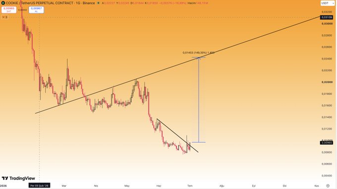The image is a TradingView candlestick chart for the COOKIE/USDT perpetual contract on Binance (1D timeframe), showing a downtrend with a channel pattern and a projection of an anticipated 149.30% upward move, aligning with the post's optimistic "soon pump" sentiment.