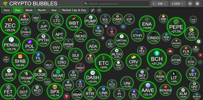A 'CRYPTO BUBBLES' dashboard displaying various cryptocurrencies as green bubbles with daily percentage changes, including ZEC +29.2%, PENGU +24.7%, BCH +31.2%, and XRP +14.6%.