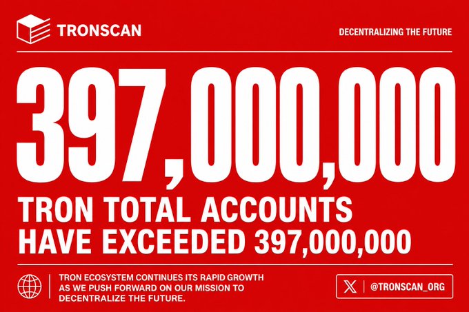 Red promotional graphic from TRONSCAN announcing '397,000,000 TRON TOTAL ACCOUNTS HAVE EXCEEDED 397,000,000' with the tagline 'DECENTRALIZING THE FUTURE' and the handle @TRONSCAN_ORG.