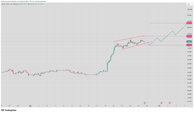 A Bitcoin/USD (BTCUSD) candlestick chart on TradingView shows a consolidation breakout pattern, with price breaking above the 82,000 resistance level toward a projected target of 90,000, marked by a blue zigzag line indicating expected upward movement.