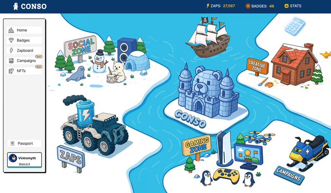 A screenshot of the CONSO platform interface featuring an isometric map with labeled zones including 'SOCIAL ZONE', 'CREATIVE ZONE', 'GAMING ZONE', 'ZAPS', and 'CAMPAIGNS', with navigation options for Home, Badges, Zapboard, Campaigns, NFTs, and Passport, showing 27,567 zaps and 46 badges.