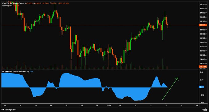 A 4-hour BTC/USD chart on Binance Futures (top) paired with the CC (QQQ/BTC) correlation indicator (bottom) showing the value at -0.04, visually illustrating the post's point about BTC's correlation with the Nasdaq swinging dramatically from -0.87 to +0.72 before settling near neutral, with a green arrow on the correlation panel highlighting the recent shift.