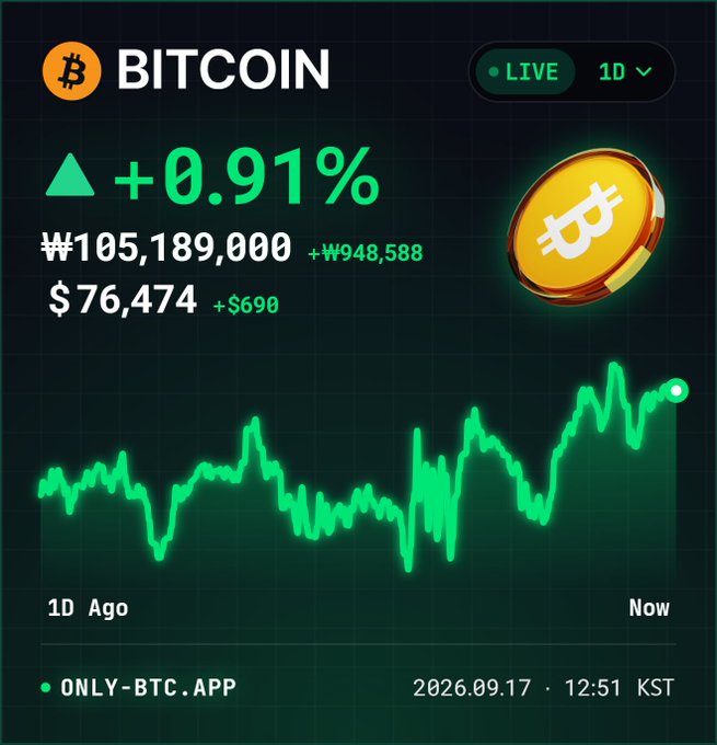 A Bitcoin price tracker graphic showing BTC up +0.91% at ₩105,189,000 / $76,474, dated 2026.09.17 at 12:51 KST, with a green price chart trending upward.