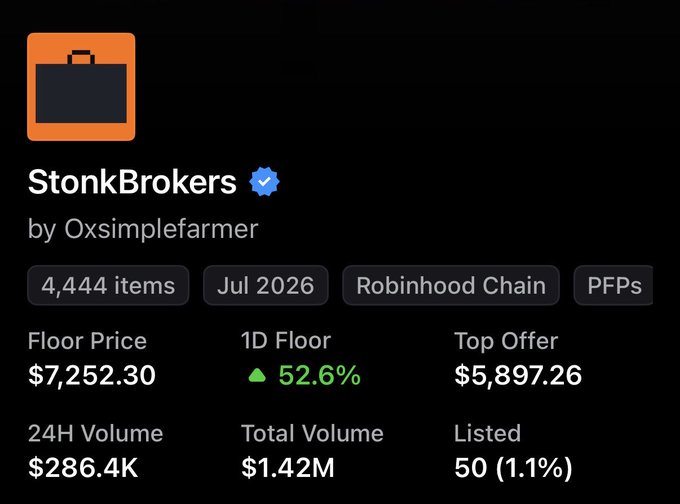 A screenshot of the StonkBrokers NFT collection page by 0xsimplefarmer on Robinhood Chain displays a floor price of $7,252.30 with 4,444 items, a 52.6% 1D floor increase, and 24H volume of $286.4K, supporting the post's claim about the NFT's cost and its deflationary tokenomics structure.