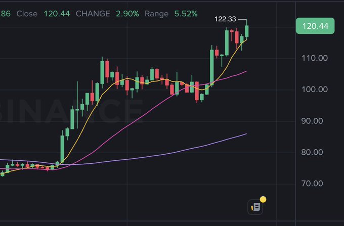 A financial candlestick chart displays the price action of $SOL (Solana), showing a close of 120.44 with a 2.90% change and a high of 122.33, supporting the post's claim that $SOL has reached $122 for the first time in 8 months, triggering significant short liquidations.