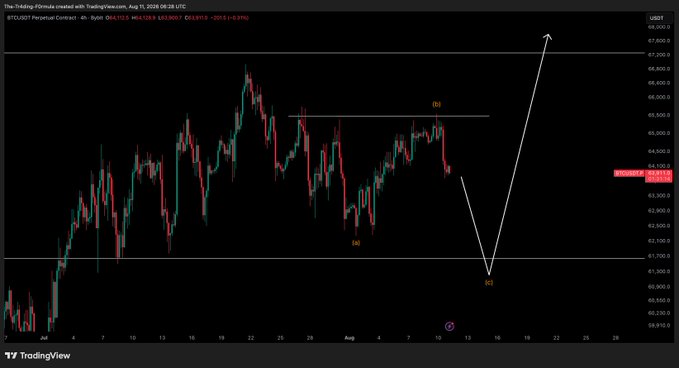 A TradingView 4-hour BTCUSDT Perpetual chart by OttofRS showing price action around $63,839 with Elliott Wave annotations marking points (a), (b), and (c), with a white arrow projecting upward movement.